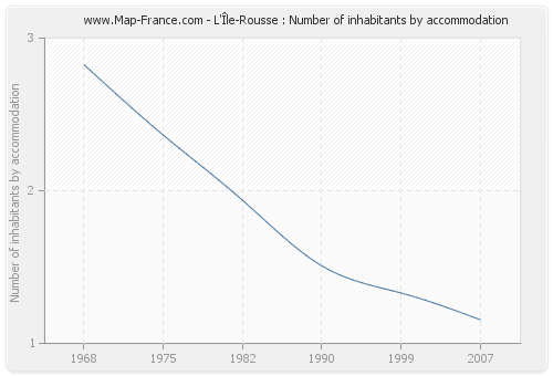 L'Île-Rousse : Number of inhabitants by accommodation