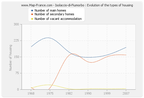 Isolaccio-di-Fiumorbo : Evolution of the types of housing