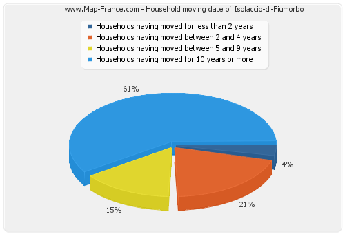 Household moving date of Isolaccio-di-Fiumorbo