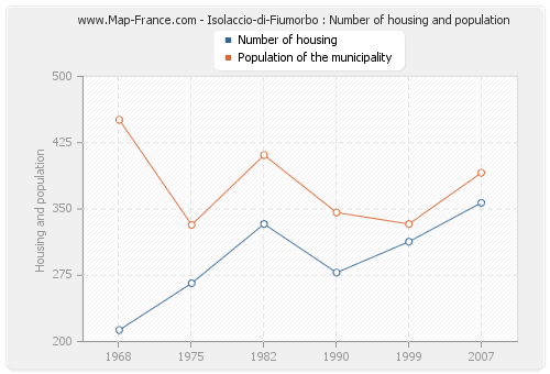 Isolaccio-di-Fiumorbo : Number of housing and population