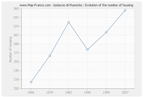 Isolaccio-di-Fiumorbo : Evolution of the number of housing