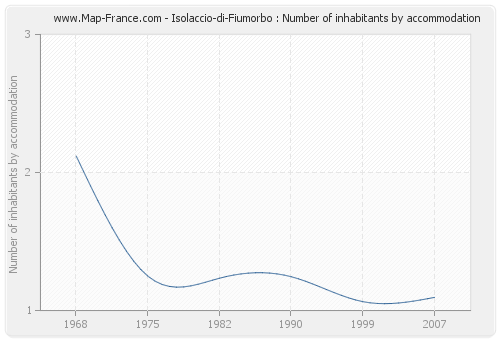 Isolaccio-di-Fiumorbo : Number of inhabitants by accommodation