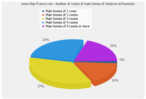 Number of rooms of main homes of Isolaccio-di-Fiumorbo