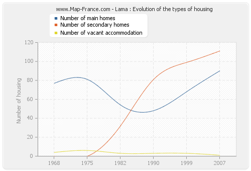 Lama : Evolution of the types of housing