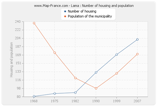 Lama : Number of housing and population