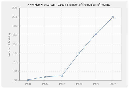 Lama : Evolution of the number of housing