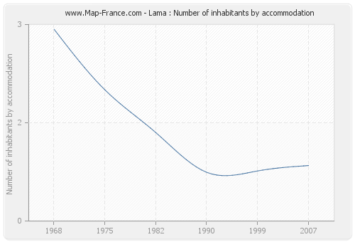 Lama : Number of inhabitants by accommodation