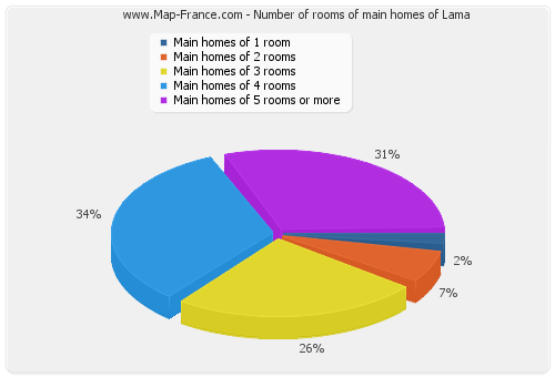 Number of rooms of main homes of Lama
