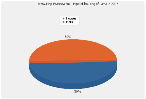 Type of housing of Lama in 2007