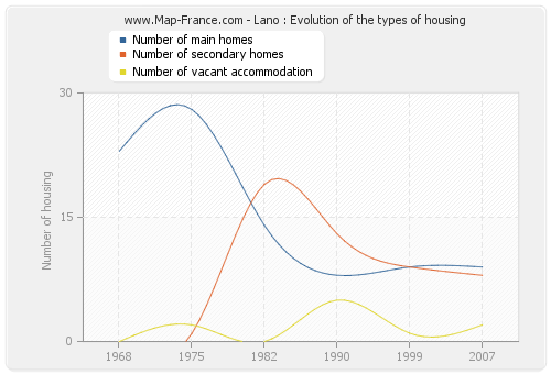 Lano : Evolution of the types of housing