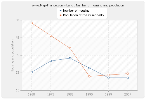 Lano : Number of housing and population
