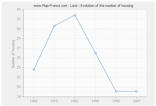 Lano : Evolution of the number of housing