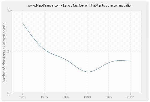 Lano : Number of inhabitants by accommodation