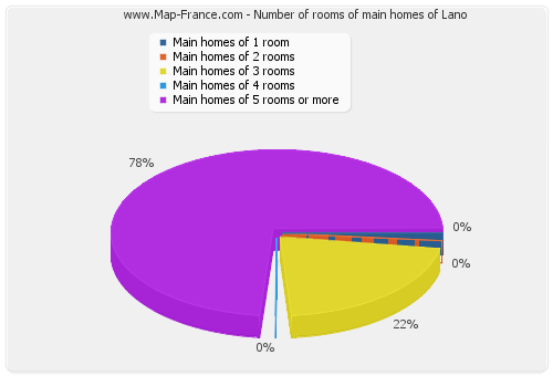 Number of rooms of main homes of Lano
