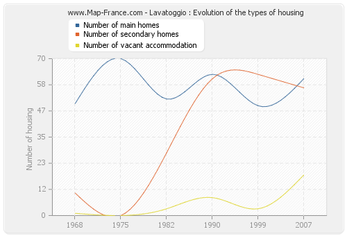 Lavatoggio : Evolution of the types of housing