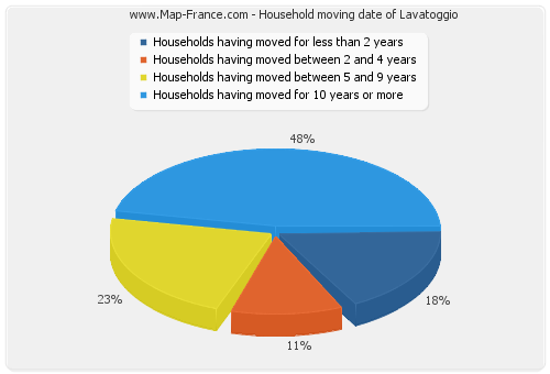Household moving date of Lavatoggio