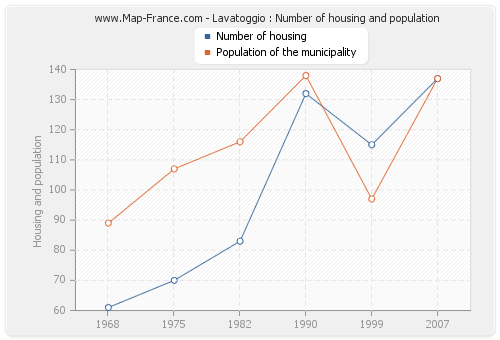 Lavatoggio : Number of housing and population