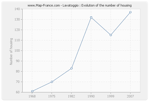 Lavatoggio : Evolution of the number of housing
