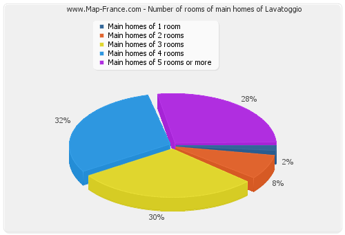 Number of rooms of main homes of Lavatoggio