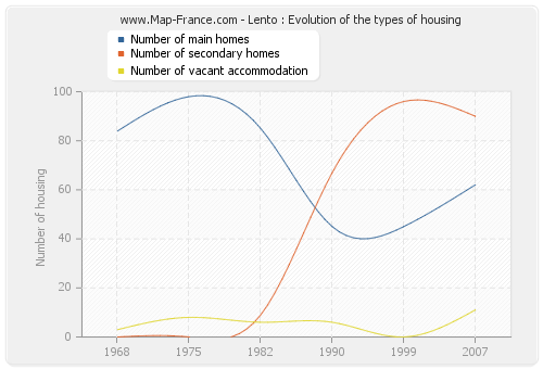 Lento : Evolution of the types of housing