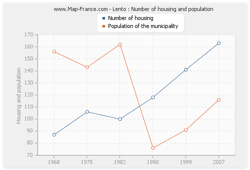 Lento : Number of housing and population