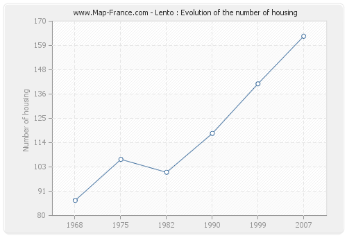 Lento : Evolution of the number of housing