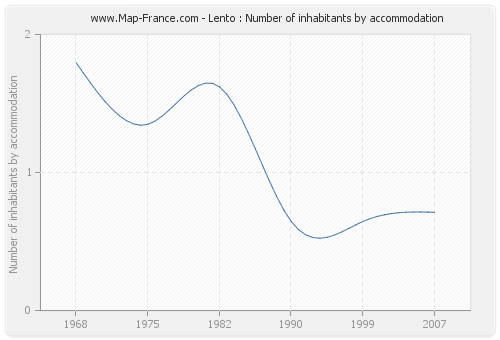 Lento : Number of inhabitants by accommodation