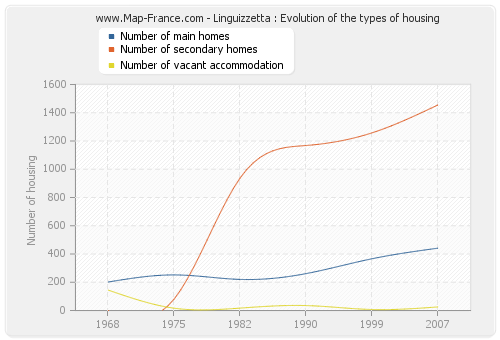 Linguizzetta : Evolution of the types of housing