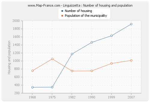 Linguizzetta : Number of housing and population