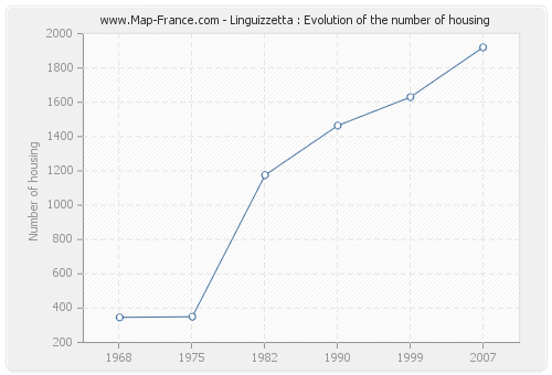 Linguizzetta : Evolution of the number of housing