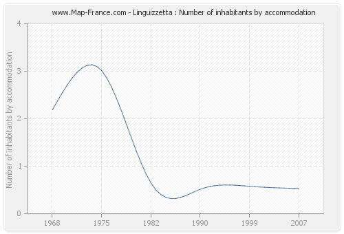 Linguizzetta : Number of inhabitants by accommodation