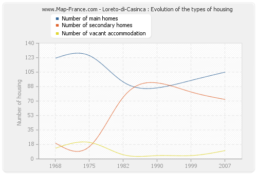 Loreto-di-Casinca : Evolution of the types of housing