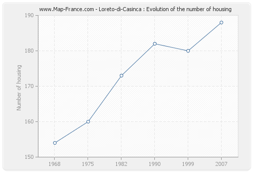 Loreto-di-Casinca : Evolution of the number of housing