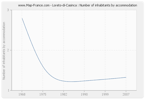 Loreto-di-Casinca : Number of inhabitants by accommodation