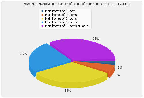 Number of rooms of main homes of Loreto-di-Casinca