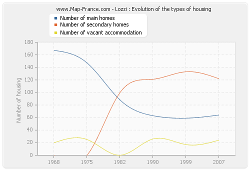 Lozzi : Evolution of the types of housing