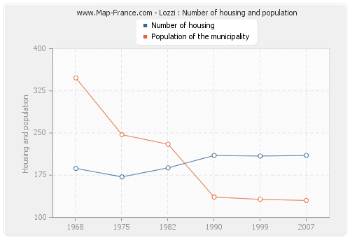 Lozzi : Number of housing and population