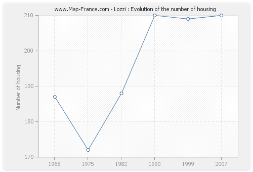 Lozzi : Evolution of the number of housing