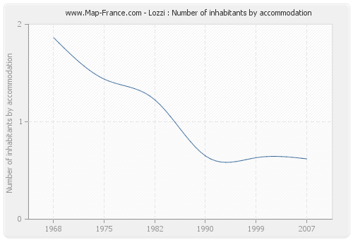 Lozzi : Number of inhabitants by accommodation