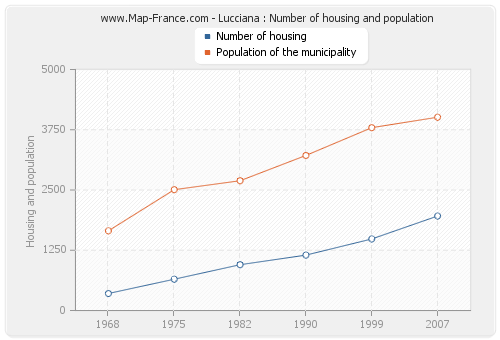 Lucciana : Number of housing and population