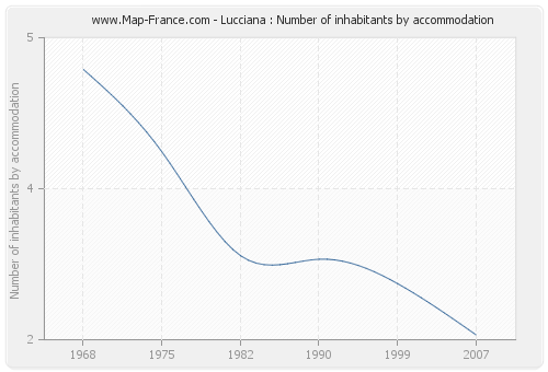 Lucciana : Number of inhabitants by accommodation