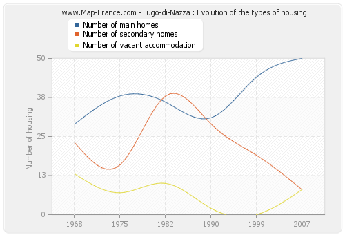 Lugo-di-Nazza : Evolution of the types of housing