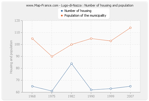 Lugo-di-Nazza : Number of housing and population