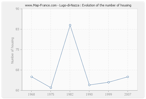 Lugo-di-Nazza : Evolution of the number of housing