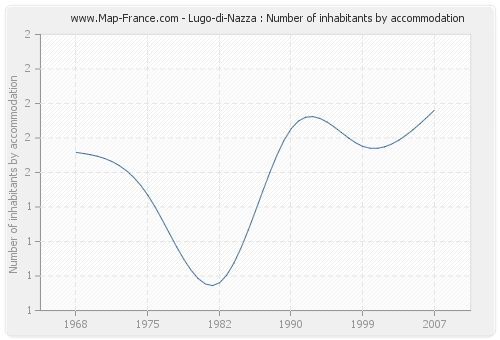Lugo-di-Nazza : Number of inhabitants by accommodation