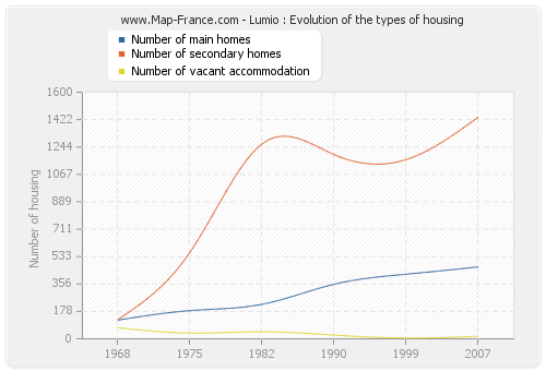 Lumio : Evolution of the types of housing