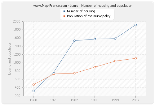 Lumio : Number of housing and population