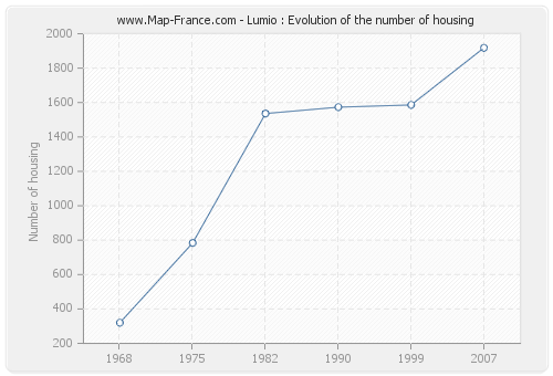 Lumio : Evolution of the number of housing