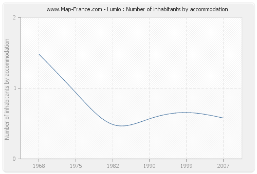 Lumio : Number of inhabitants by accommodation