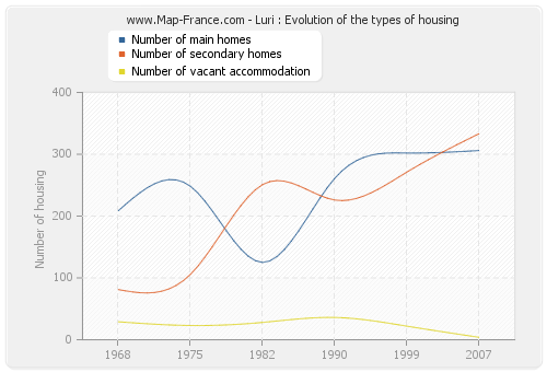 Luri : Evolution of the types of housing